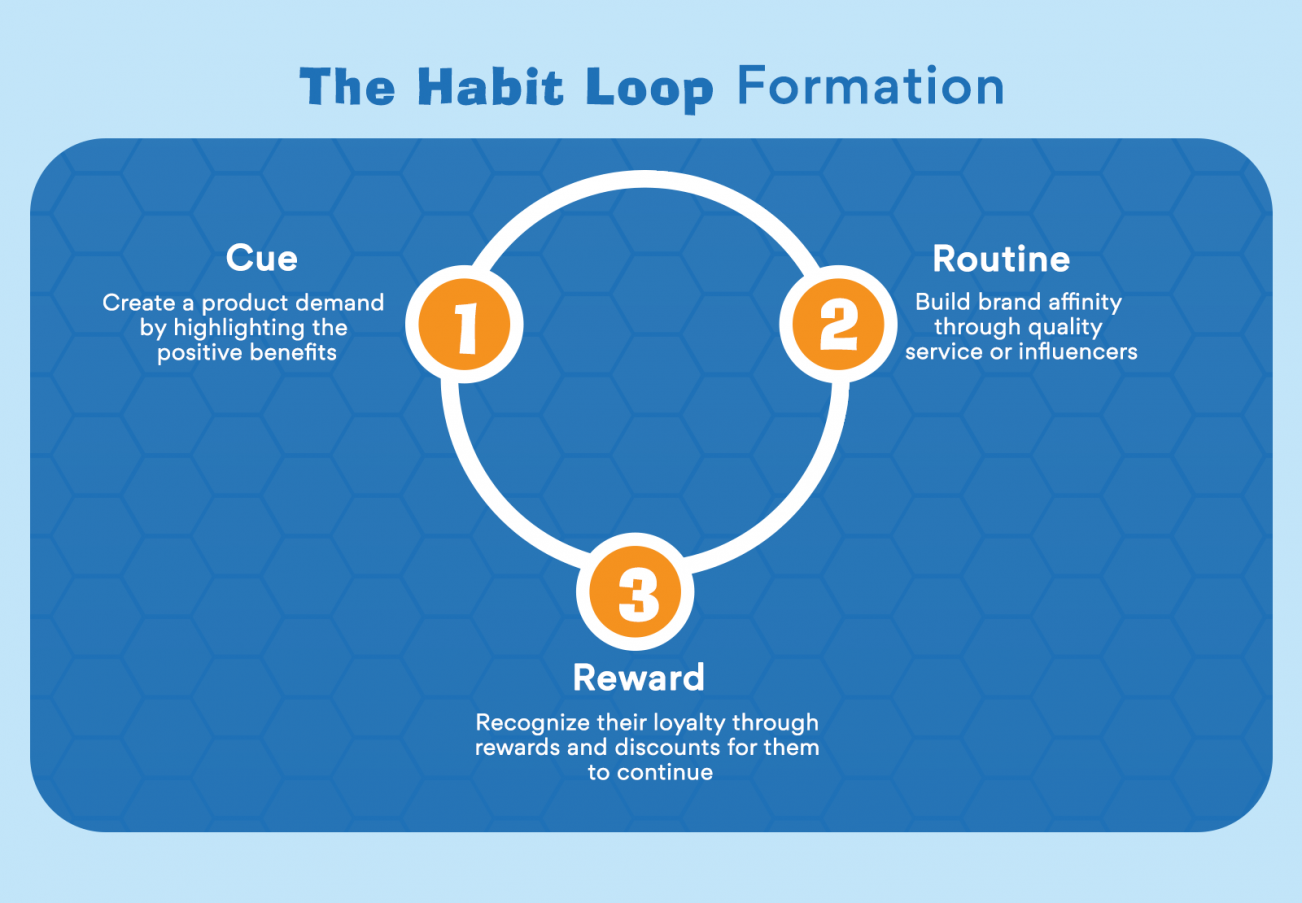 The habit loop formation in direct selling