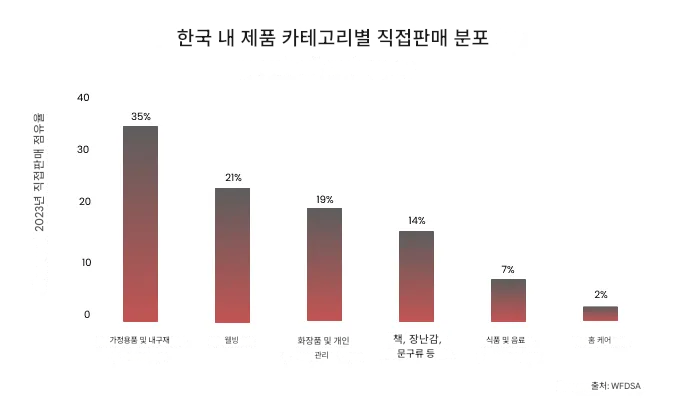 한국 직접판매 시장의 제품 카테고리별 분포