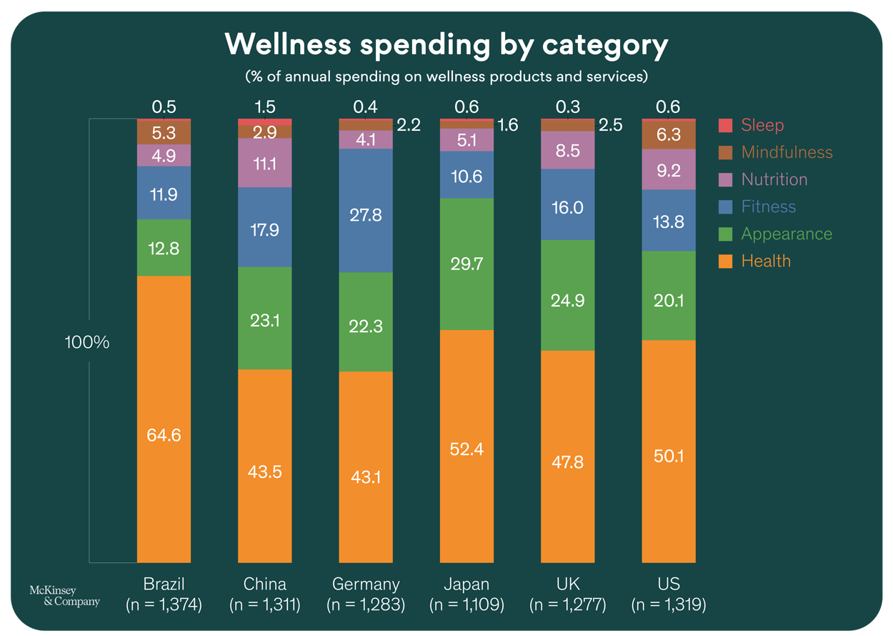 Direct sales health and wellness statistics