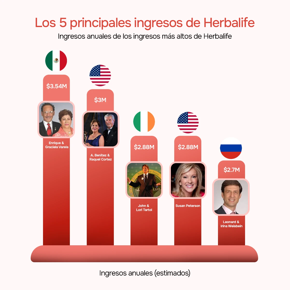 Top 5 líderes de Herbalife con mayores ingresos en MLM