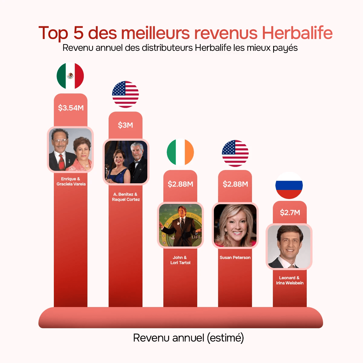 Herbalife top 5 leaders MLM aux revenus les plus élevés en marketing de réseau