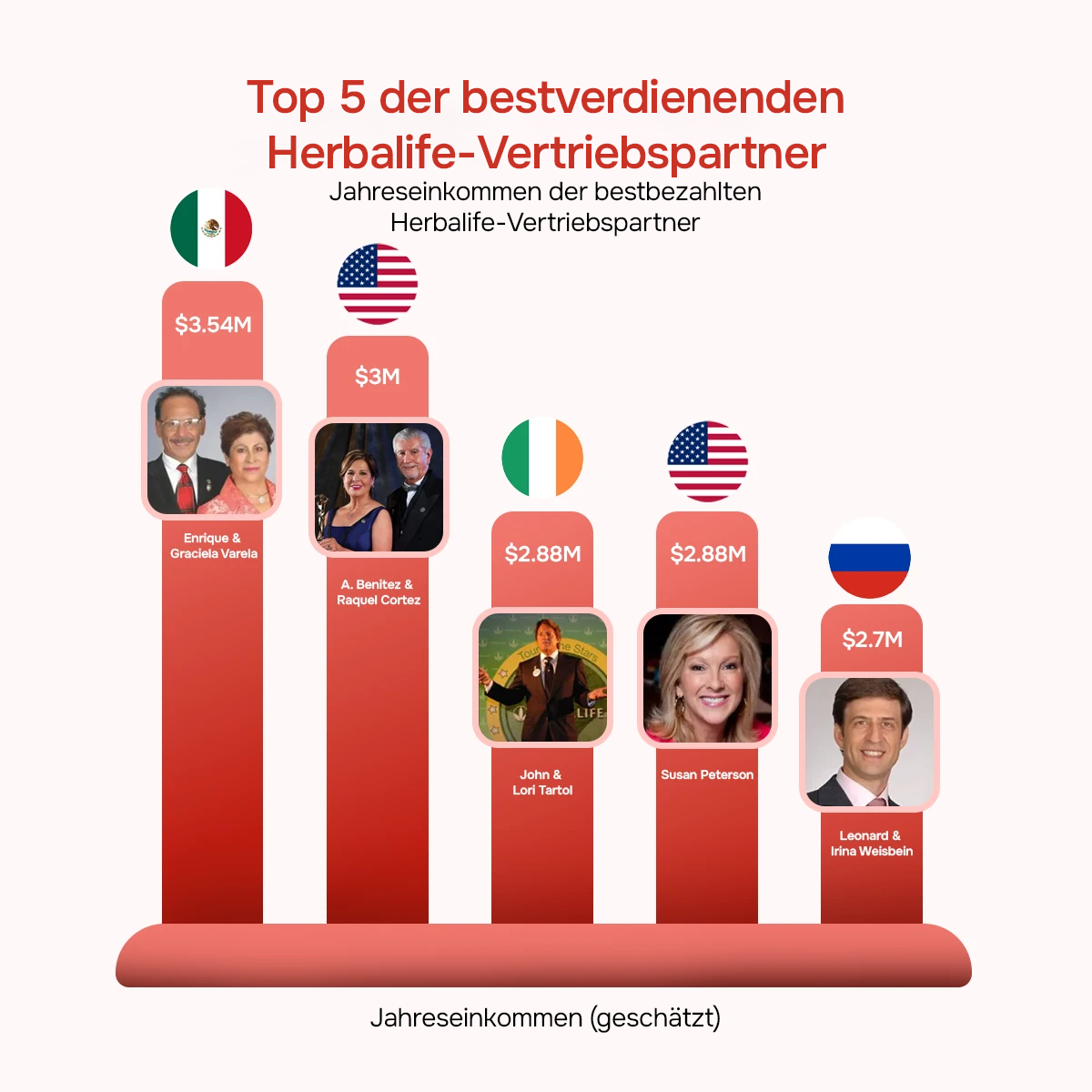 Herbalife Top 5 MLM-Verdiener mit den höchsten Einkommen im Network Marketing