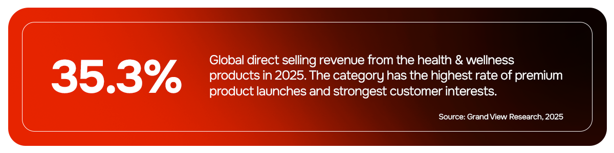 Highest rate of premium product launches