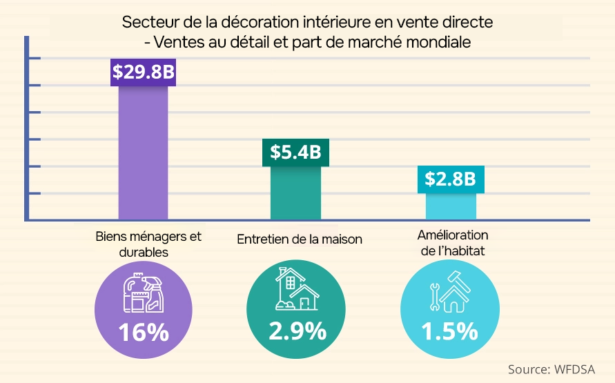 Ventes au détail de décoration intérieure en vente directe et part de marché mondiale