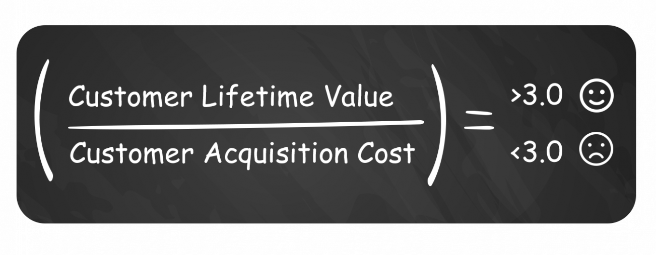 How is CLTV:CAC ratio calculated?