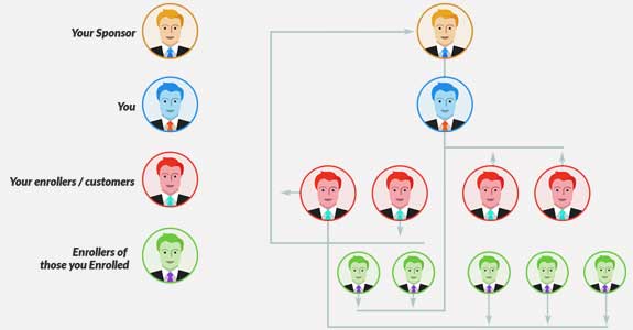 How X Up Plan Works How Australian X-up or Unilevel X Up Compensation Plan Works