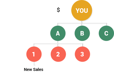 Board MLM Plan Level Commissions Board Marketing Plan Level Commissions