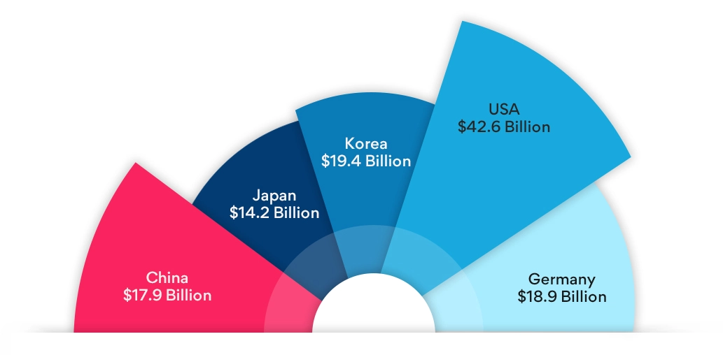 Top 5 countries based on direct selling revenue