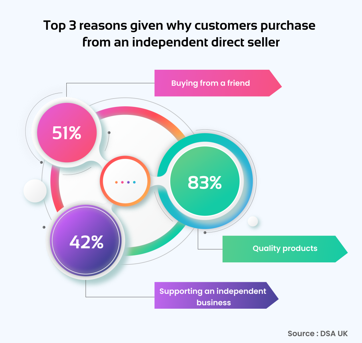 Reasons why customers buy from a direct seller