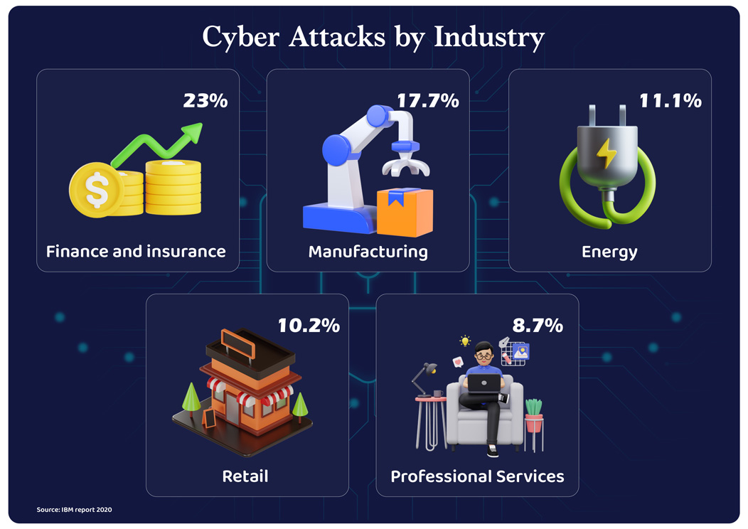 Industry-wise cyber stats