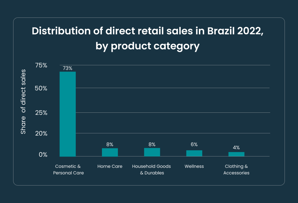 Distribution of direct sales product category in Brazil