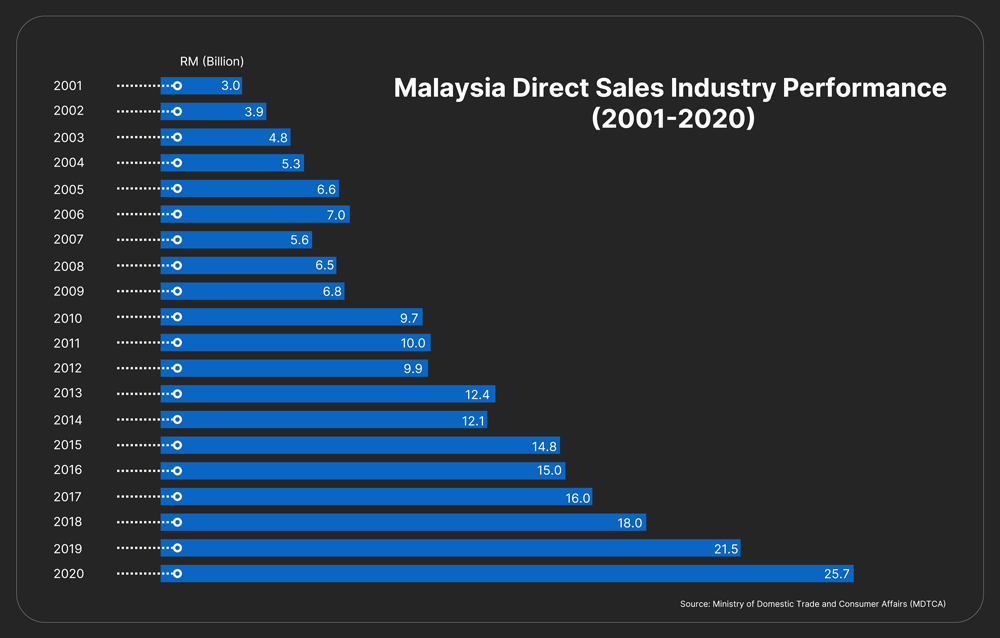 Malaysia direct sales industry performance