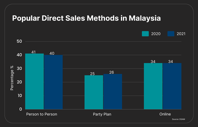 Popular direct sales models in Malaysia