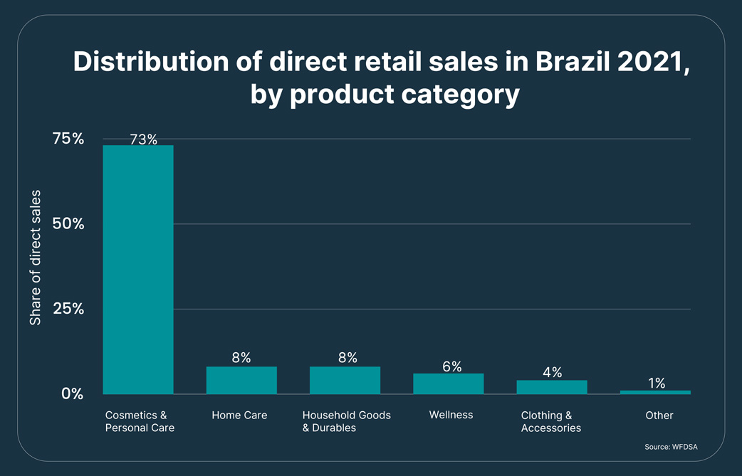 Distribution of direct sales product category in Brazil