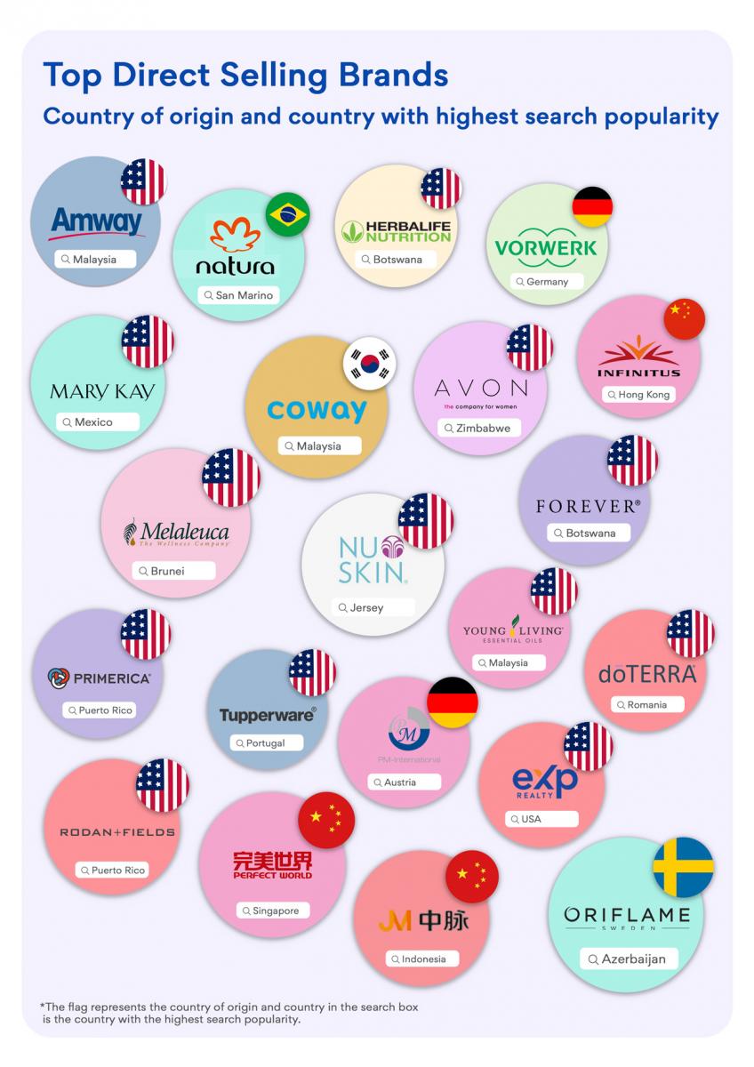 Direct selling brands and their country of origin and search popularity