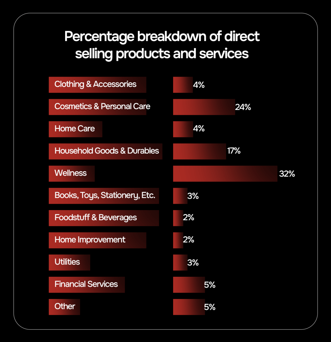 Product-wise retail sales in direct selling