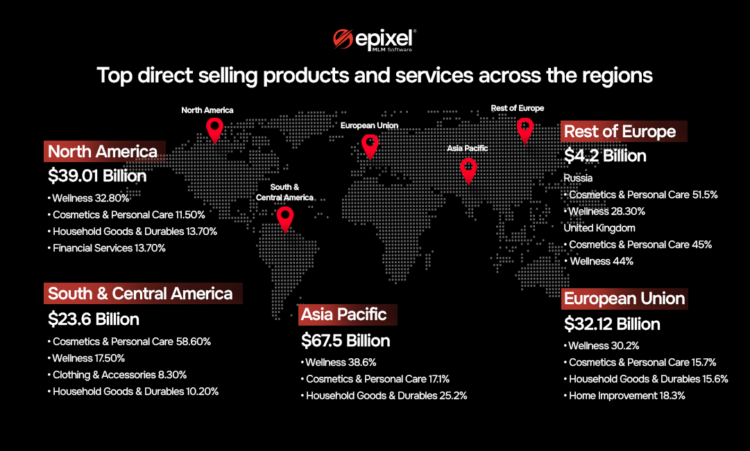 Top direct selling products across continents