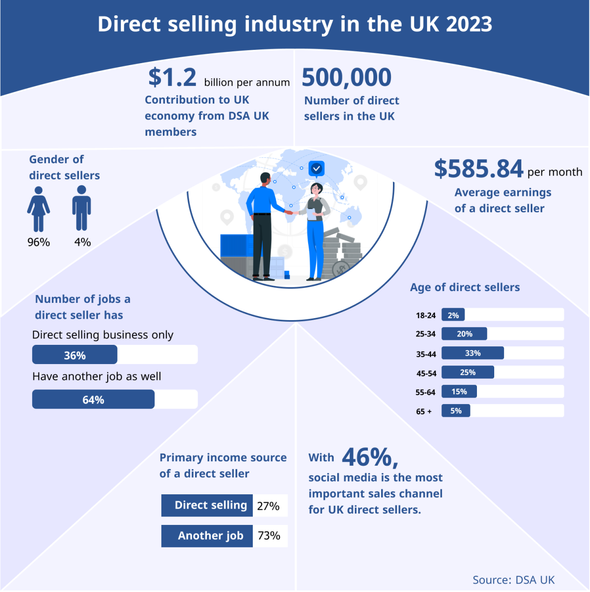 Direct selling industry UK statistics
