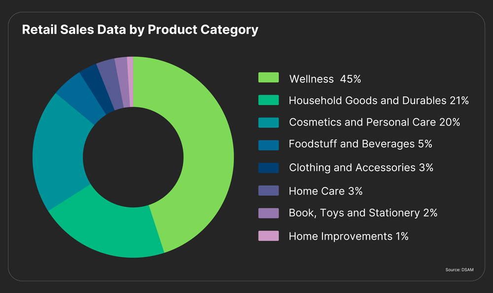 Retail Sales Data by Product Category