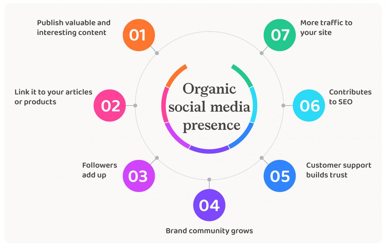 Organic social media traffic