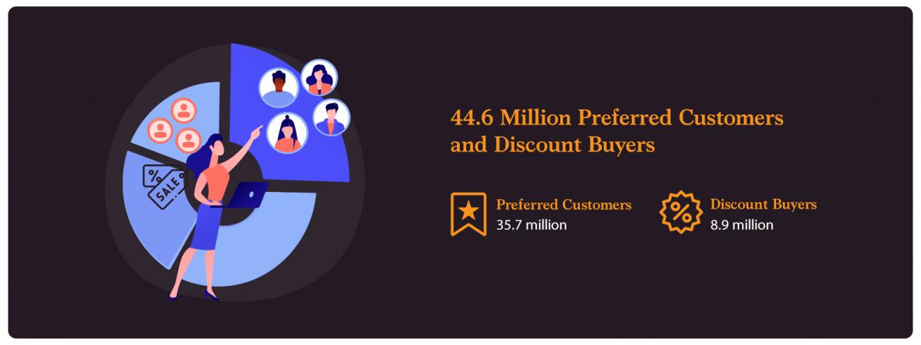 Preferred Customers and Discount Buyers in USA