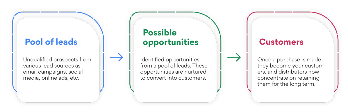 Sales prospecting process