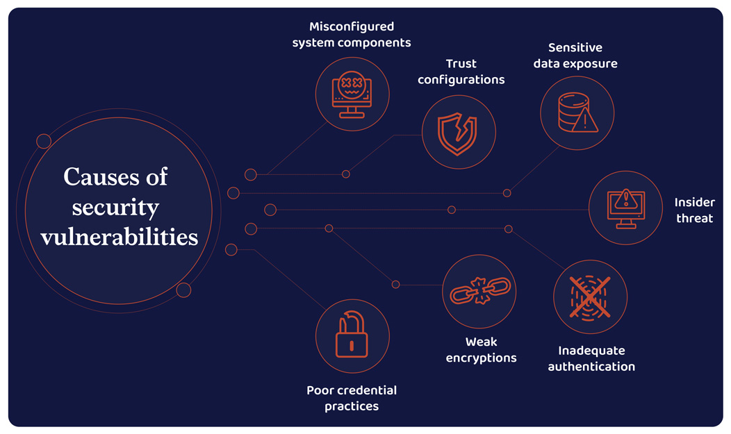 Reasons for security threats