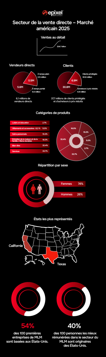 Industrie de la vente directe sur le marché américain