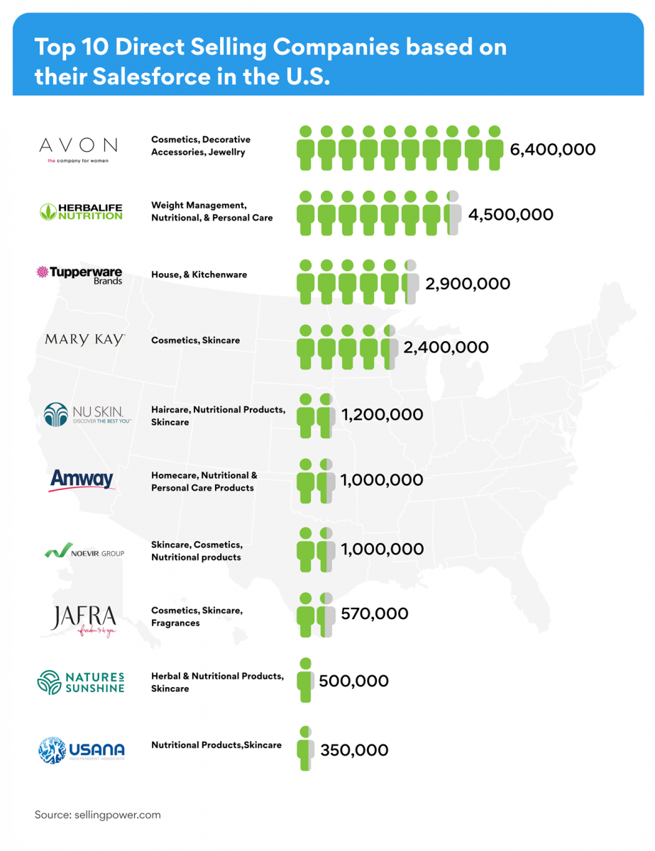 Top 100+ MLM & Network Marketing Industry Statistics & Facts for 2023