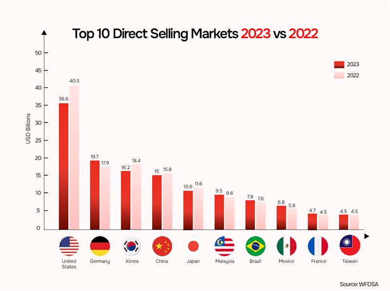 Top direct selling countries based on retail sales