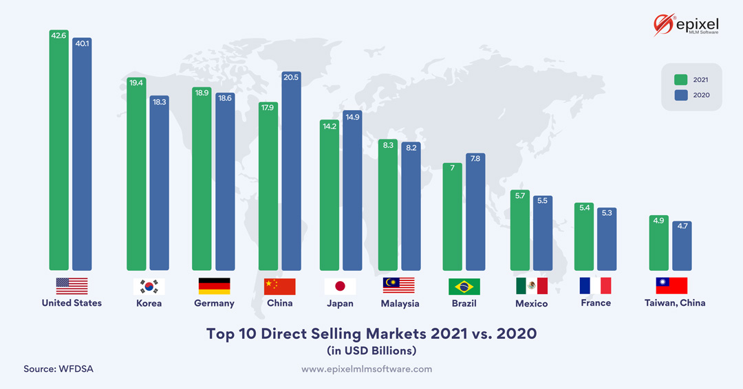 Top direct selling countries based on retail sales