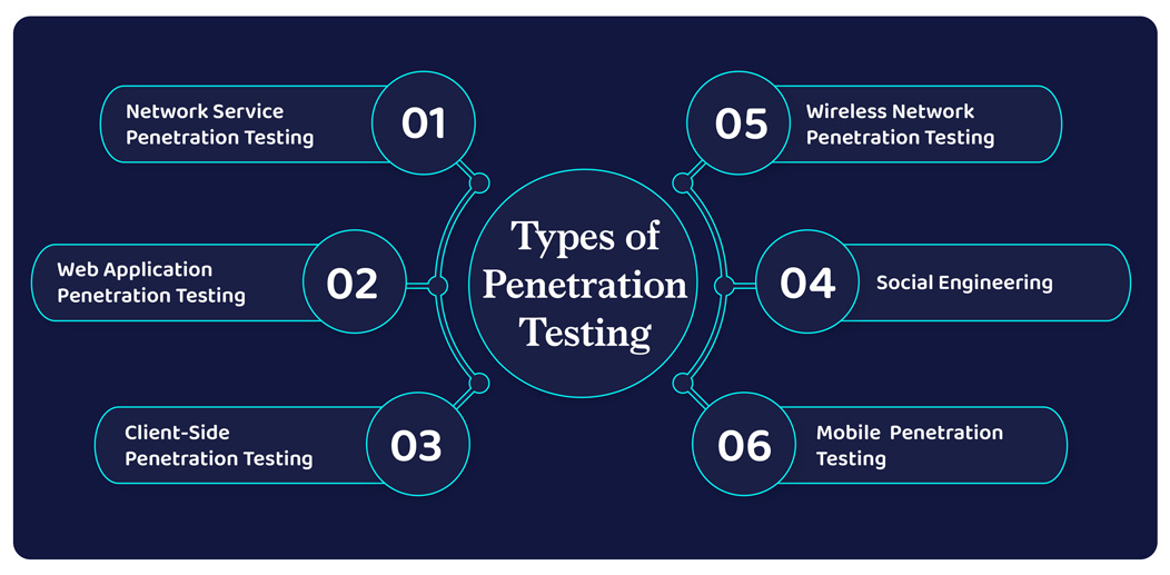 Various types of penetration tests