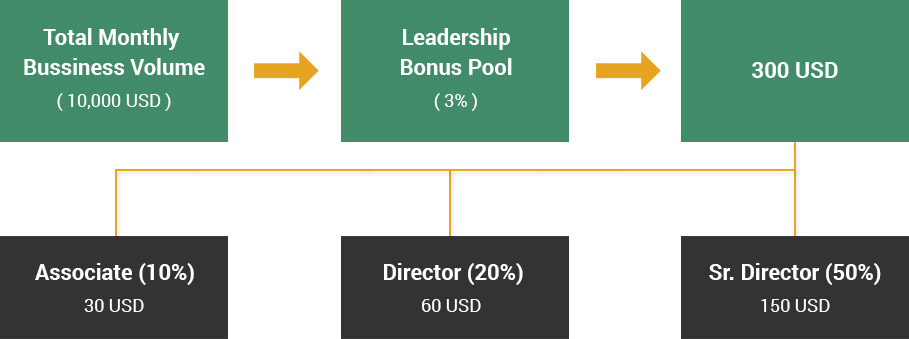Unilevel Plan MLM Software leadership Bonus