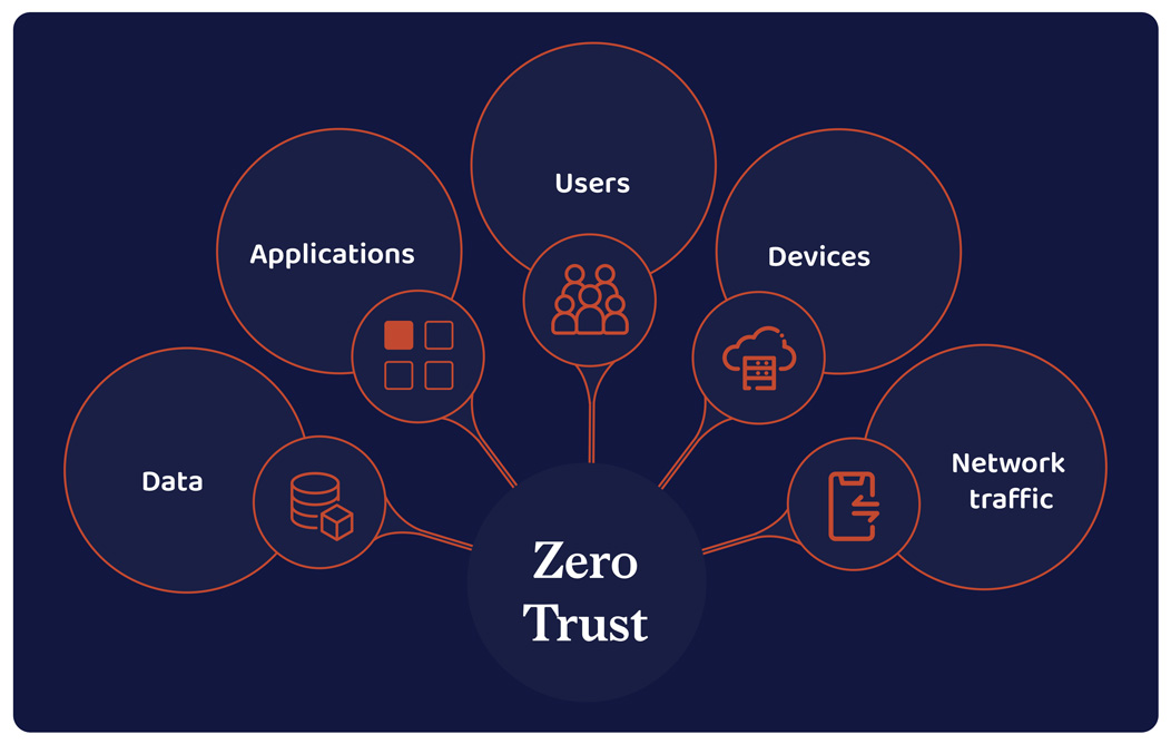 Zero-trust security model