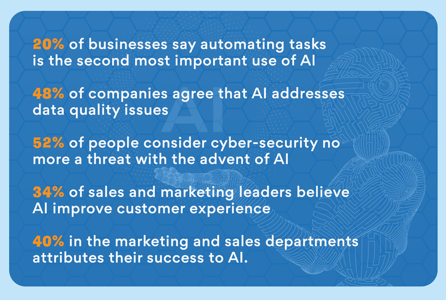 Impact of AI in businesses