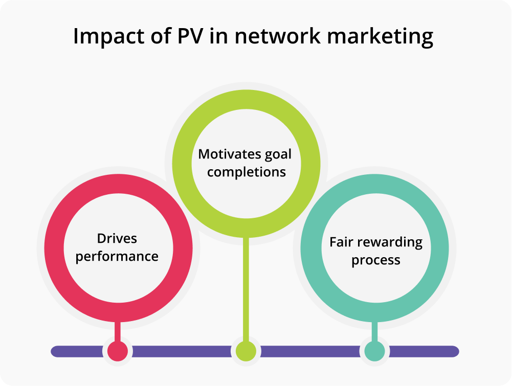 Impact of PV in network marketing