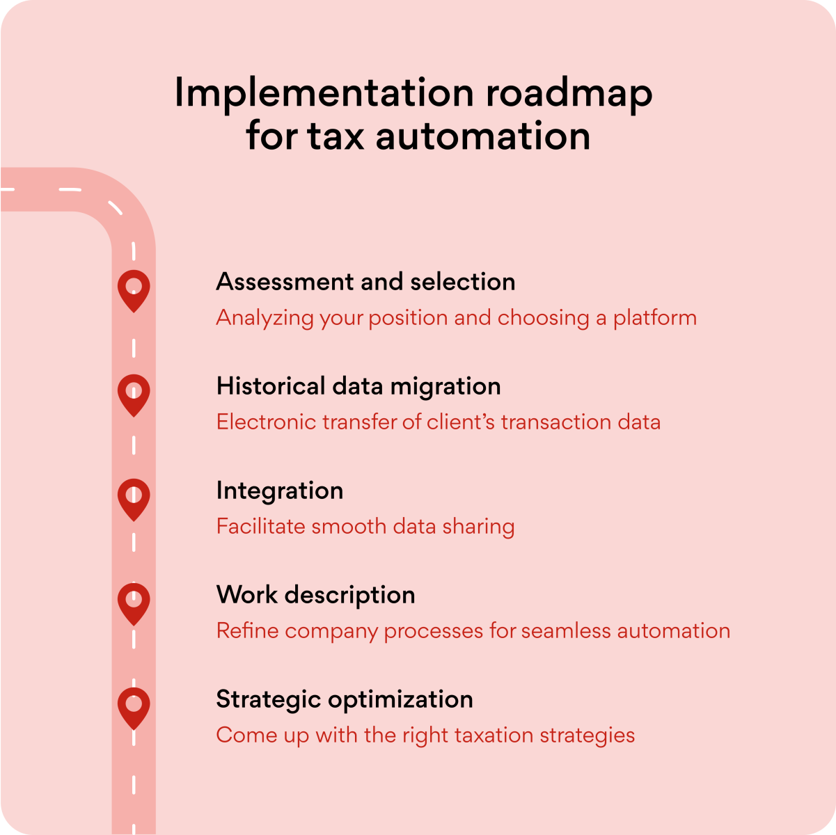 Implementation roadmap