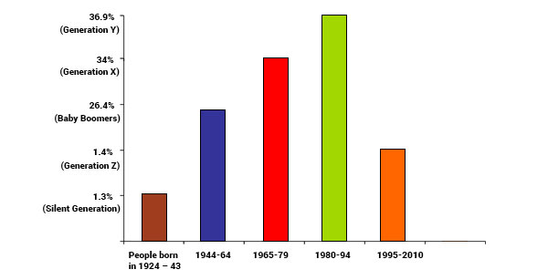 Income source – Primary/secondary trends