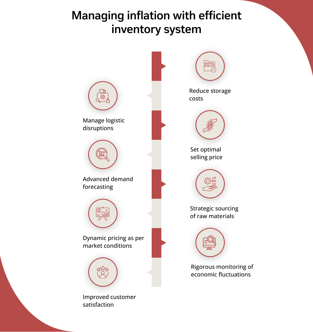 Inflation and inventory management