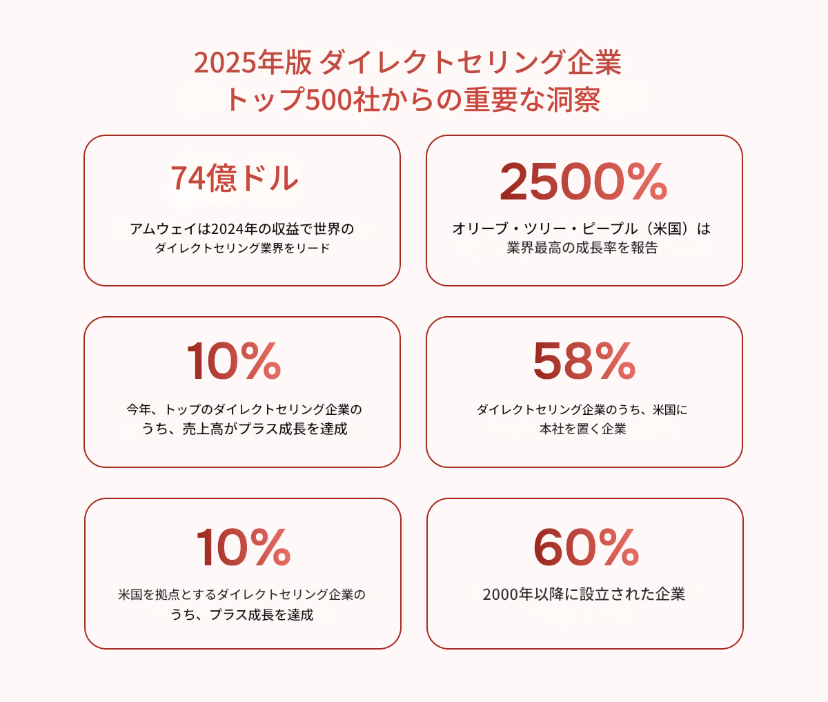 世界トップ500直販企業の売上・成長率・市場分布に関する重要データ分析