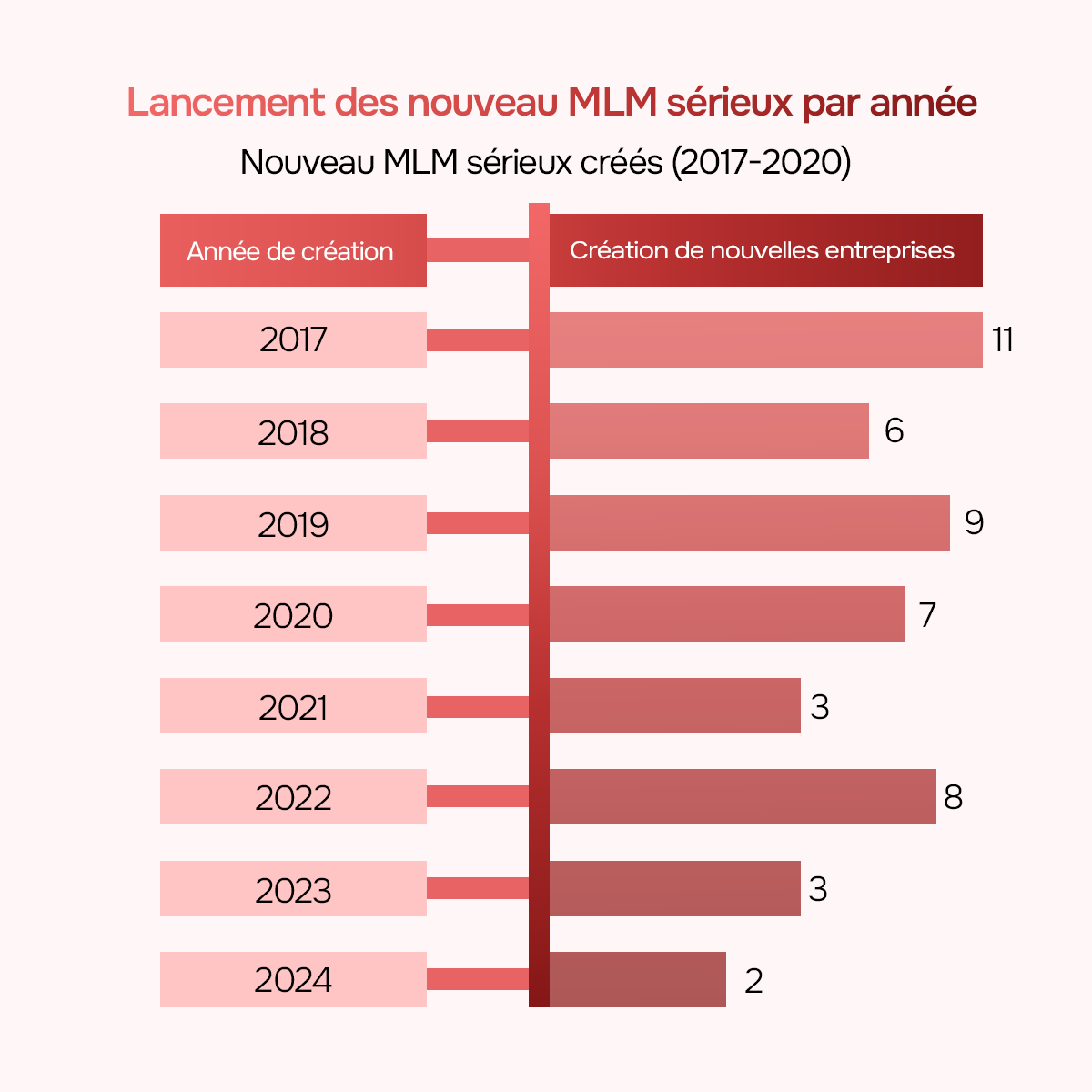 Lancement des nouveau MLM sérieux par année