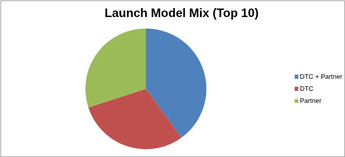 Launch Model Mix (Top 10)