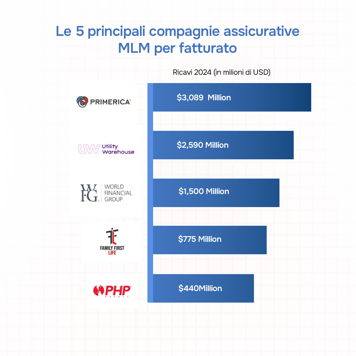 Le 5 principali compagnie assicurative MLM per fatturato