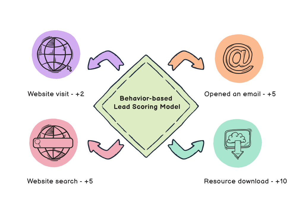 Lead scoring process