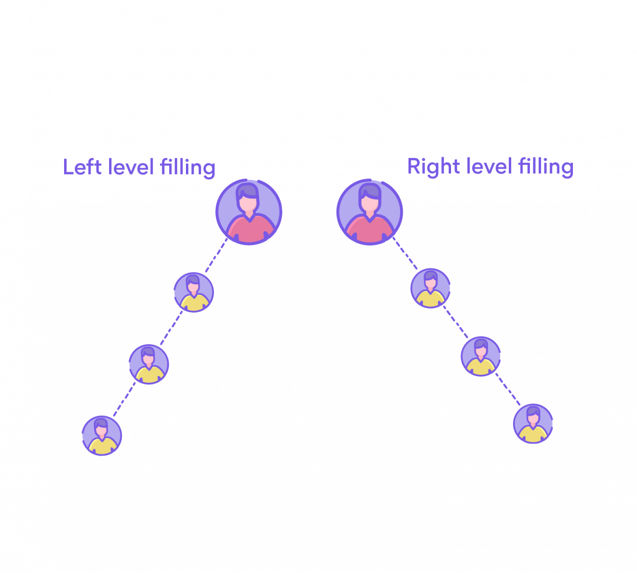 Left or right binary level filling