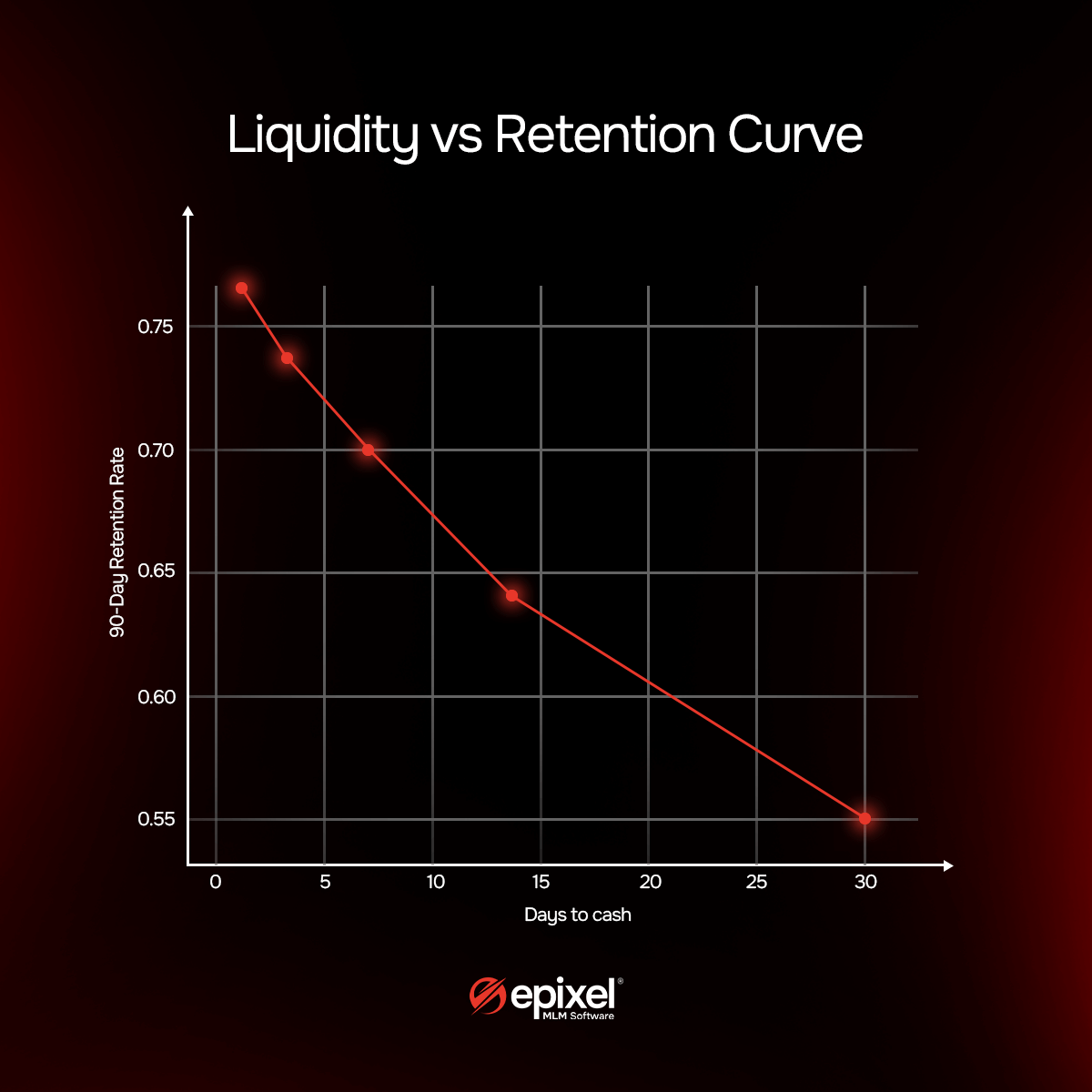 Liquidity vs retention curve