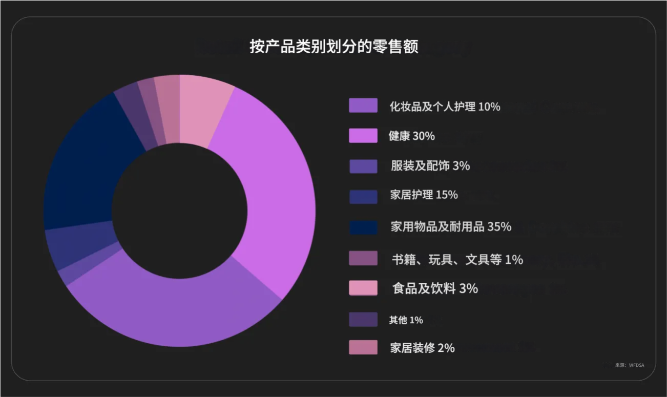 马来西亚直销产品类别数据