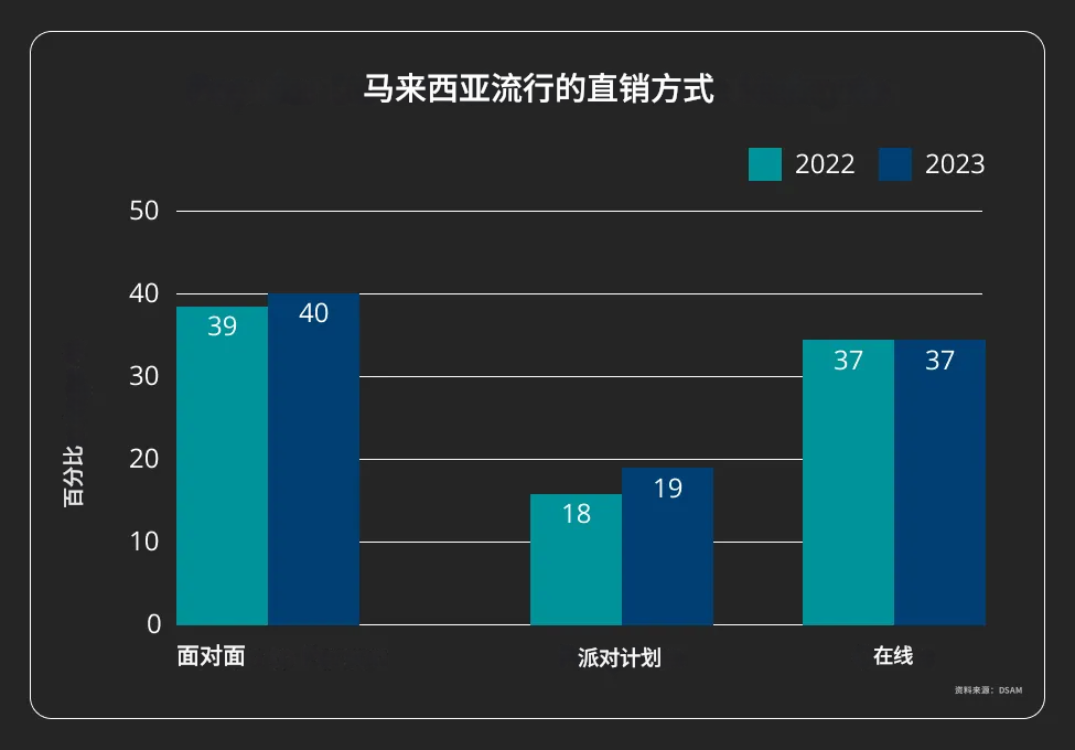 马来西亚常见直销模式
