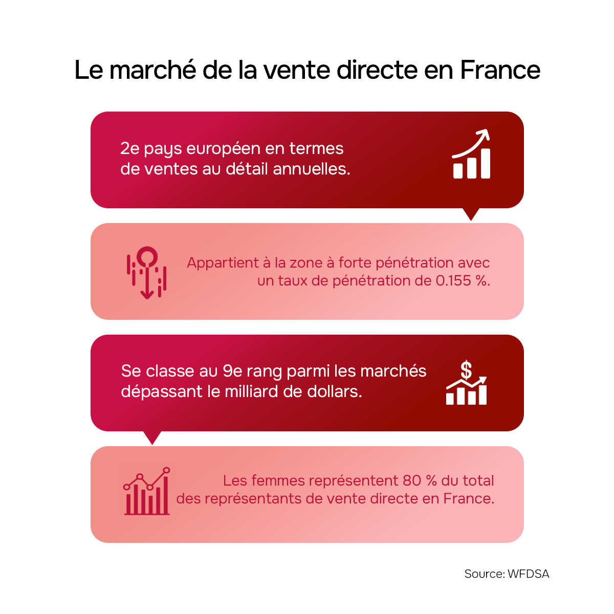 Le marché de la vente directe en France