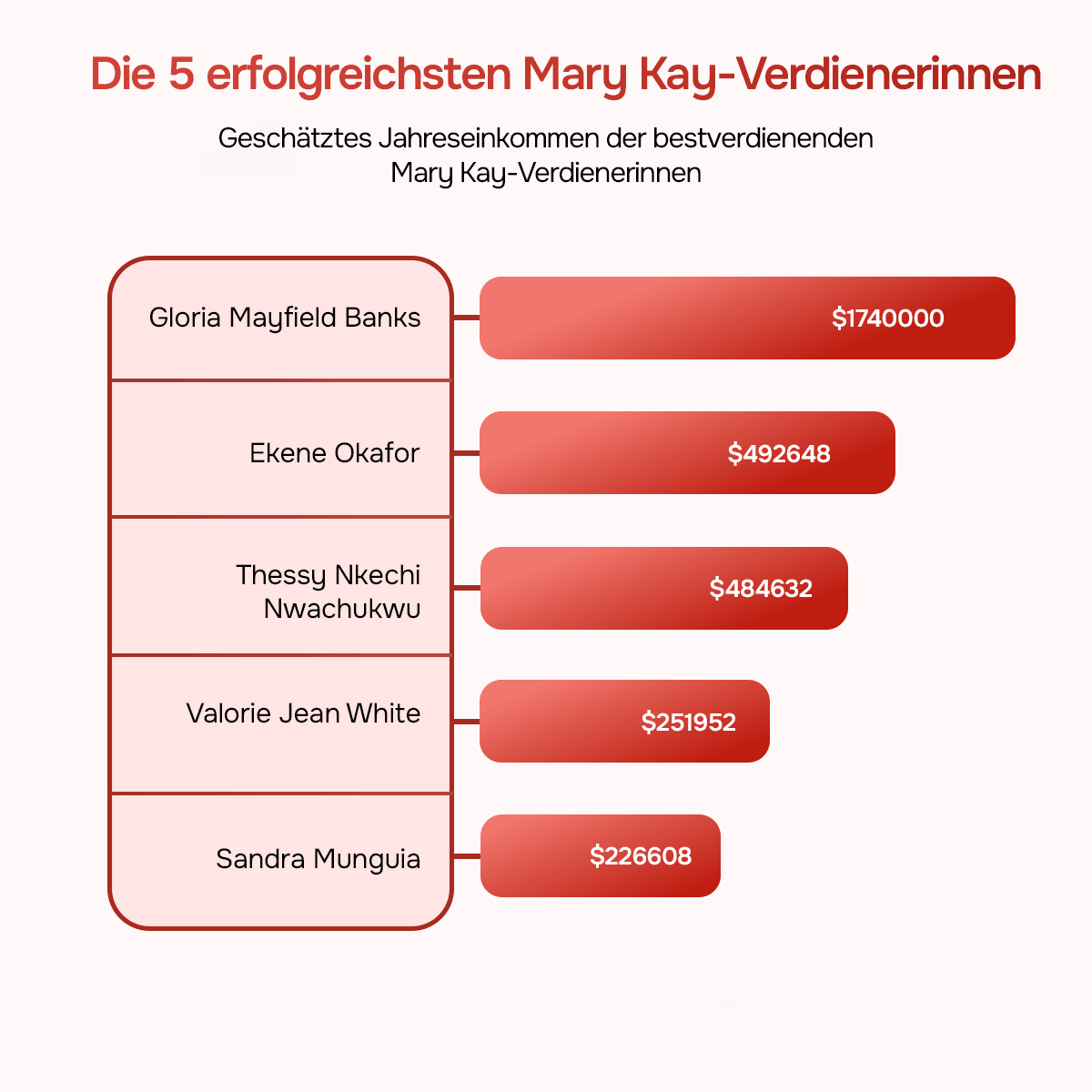 Top 5 Verdienerinnen von Mary Kay im MLM